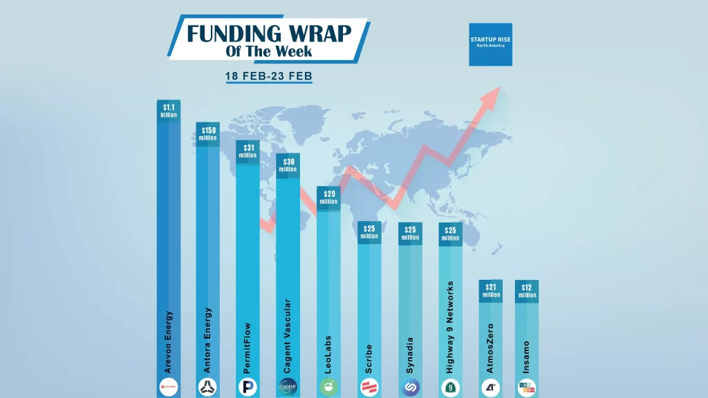 There are a lot of North American Startups Funding Deals for growth-stage and early-stage deals this week; Let's talk about the Top 10 North American Startups Funding Deals.