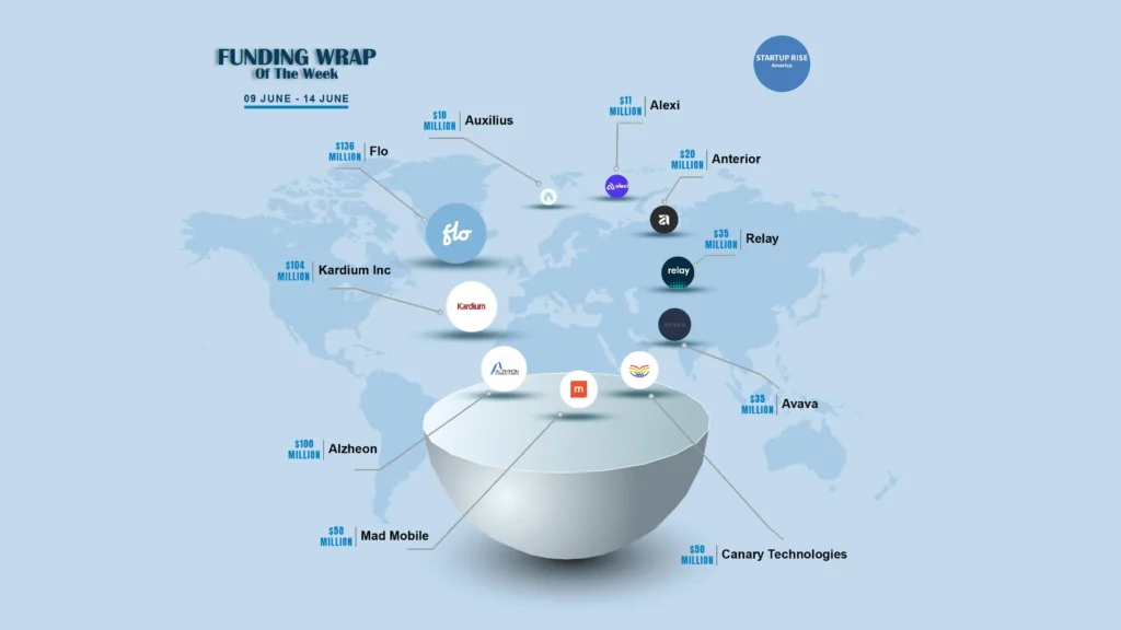 There are a lot of American startups funding deals that are creating buzz around the startup ecosystem. These are the growth-stage and early-stage deals of this week. Let’s talk about the Top 10 Funding deals.