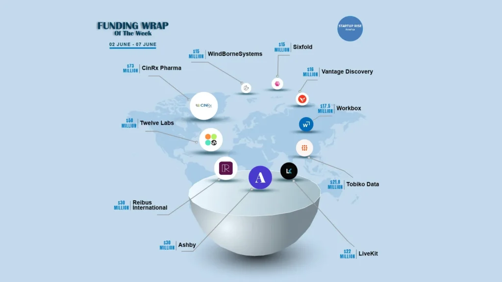 There are a lot of American startups funding deals that are creating buzz around the startup ecosystem. These are the growth-stage and early-stage deals of this week. Let’s talk about the Top 10 Funding deals. 