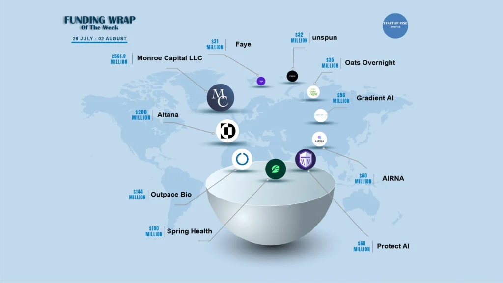 There are a lot of American startups funding deals that are creating buzz around the startup ecosystem. These are the growth-stage and early-stage deals of this week. Let’s talk about the Top 10 Funding deals. 