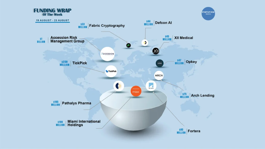 There are a lot of American startups funding deals that are creating buzz around the startup ecosystem. These are the growth-stage and early-stage deals of this week. Let’s talk about the Top 10 Funding deals. 