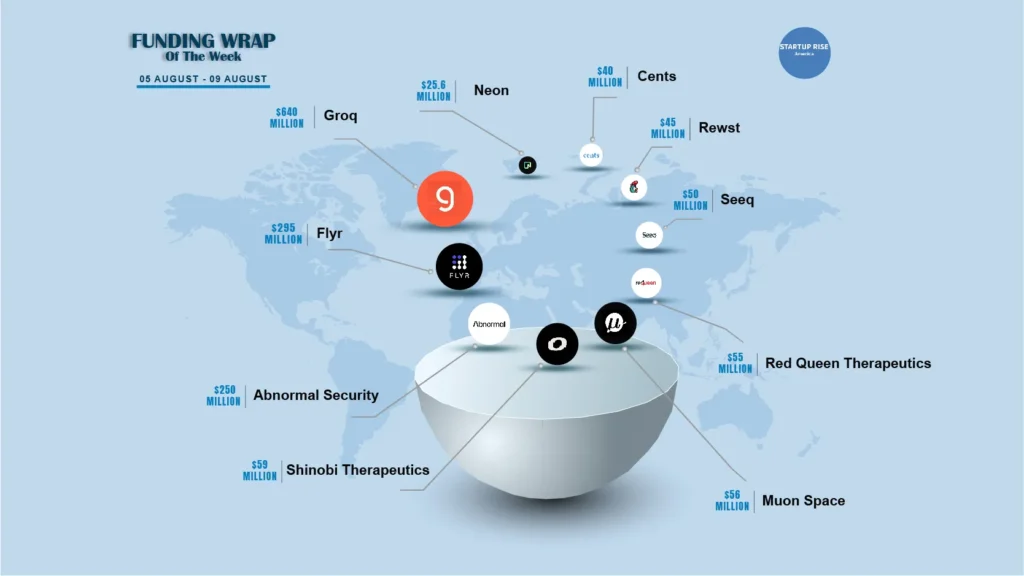 There are a lot of American startups funding deals that are creating buzz around the startup ecosystem. These are the growth-stage and early-stage deals of this week. Let’s talk about the Top 10 Funding deals. 