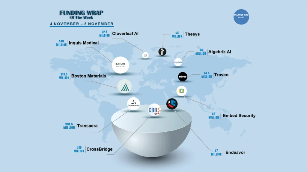 Funding Wrap of the Week | American Startups Funding Roundup | November 4 – November 8